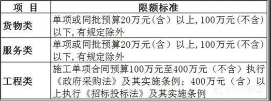 工程預(yù)算400萬以上執(zhí)行《招標(biāo)投標(biāo)法》，400萬以下執(zhí)行《政府采購法》 招投標(biāo)代理服務(wù)的合規(guī)實踐與前沿趨勢